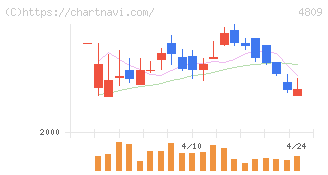 パラカ(4809)の日足チャート