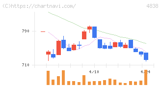 スペースシャワーＳＫＩＹＡＫＩホールディングス(4838)の日足チャート
