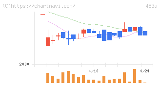 テラテクノロジー(483A)の日足チャート