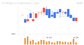 スカラ(4845)の日足チャート