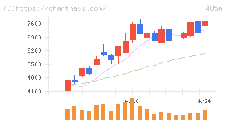 パワーエックス(485A)の日足チャート