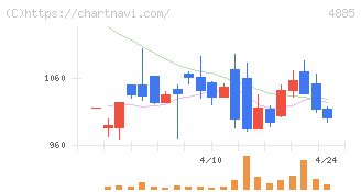 室町ケミカル(4885)の日足チャート