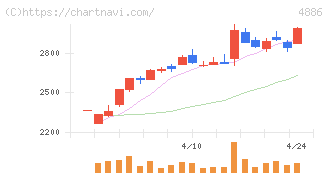 あすか製薬ホールディングス(4886)の日足チャート