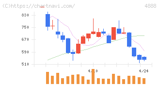 ステラファーマ(4888)の日足チャート