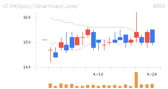 ノイルイミューン・バイオテック(4893)の日足チャート