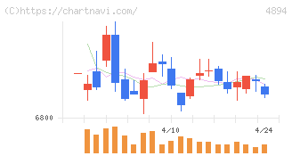 クオリプス(4894)の日足チャート