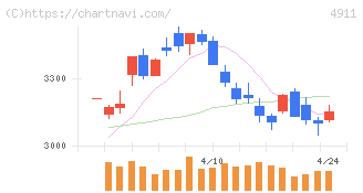 資生堂(4911)の日足チャート