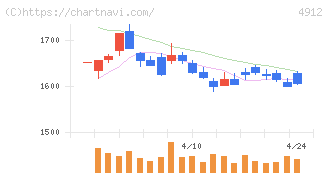 ライオン(4912)の日足チャート