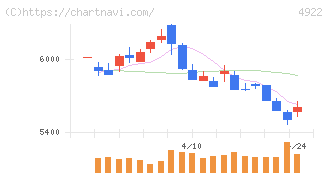 コーセーホールディングス(4922)の日足チャート