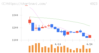 コタ(4923)の日足チャート