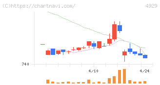 アジュバンホールディングス(4929)の日足チャート
