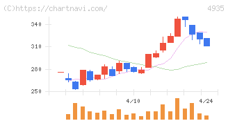 リベルタ(4935)の日足チャート