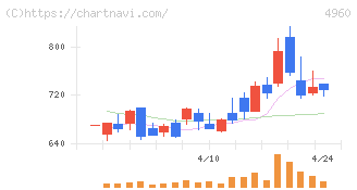 ケミプロ化成(4960)の日足チャート
