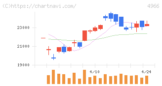 上村工業(4966)の日足チャート