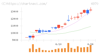 東洋合成工業(4970)の日足チャート