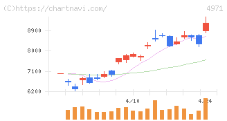 メック(4971)の日足チャート