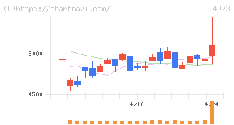 日本高純度化学(4973)の日足チャート