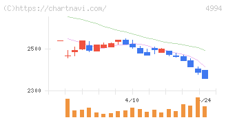 大成ラミックグループ(4994)の日足チャート