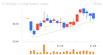 ＴＯブックス(500A)の日足チャート