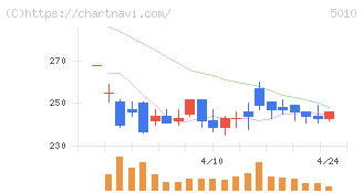 日本精蝋(5010)の日足チャート