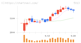 ユシロ(5013)の日足チャート