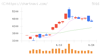 ＪＸ金属(5016)の日足チャート