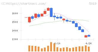 出光興産(5019)の日足チャート