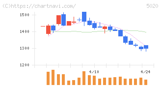 ＥＮＥＯＳホールディングス(5020)の日足チャート