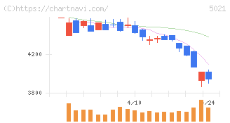 コスモエネルギーホールディングス(5021)の日足チャート