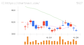 ＡｎｙＭｉｎｄ　Ｇｒｏｕｐ(5027)の日足チャート