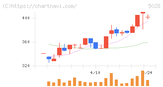 セカンドサイトアナリティカ(5028)の日足チャート