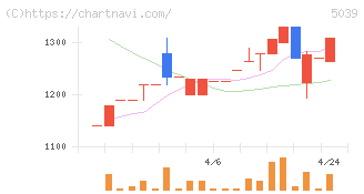 キットアライブ(5039)の日足チャート