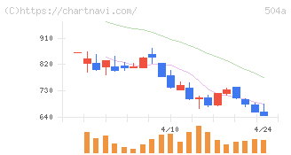 イノバセル(504A)の日足チャート