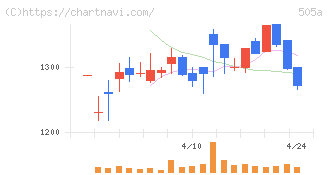 ギークリー(505A)の日足チャート