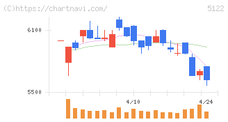 オカモト(5122)の日足チャート