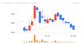 ＰＯＰＥＲ(5134)の日足チャート