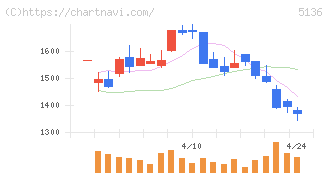 ｔｒｉｐｌａ(5136)の日足チャート