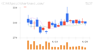 スマートドライブ(5137)の日足チャート