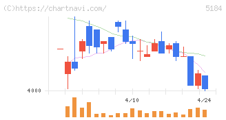 ニチリン(5184)の日足チャート