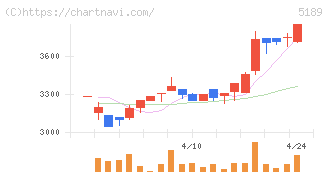 櫻護謨(5189)の日足チャート