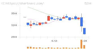 石塚硝子(5204)の日足チャート