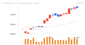 日本電気硝子(5214)の日足チャート