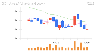 倉元製作所(5216)の日足チャート