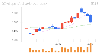 オハラ(5218)の日足チャート
