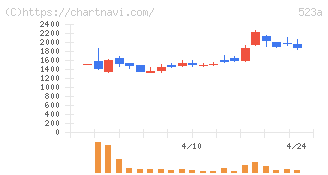 セイワホールディングス(523A)の日足チャート