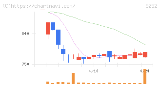 日本ナレッジ(5252)の日足チャート