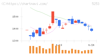 カバー(5253)の日足チャート