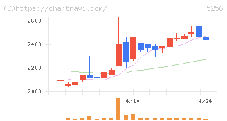 Ｆｕｓｉｃ(5256)の日足チャート
