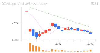リソルホールディングス(5261)の日足チャート
