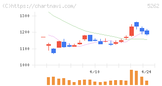 日本ヒューム(5262)の日足チャート